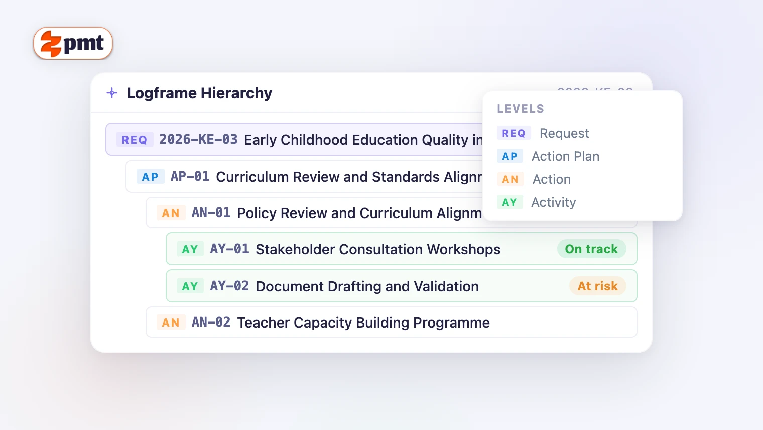 ZeePMT logframe hierarchy modal showing the full programme tree from request through to activities