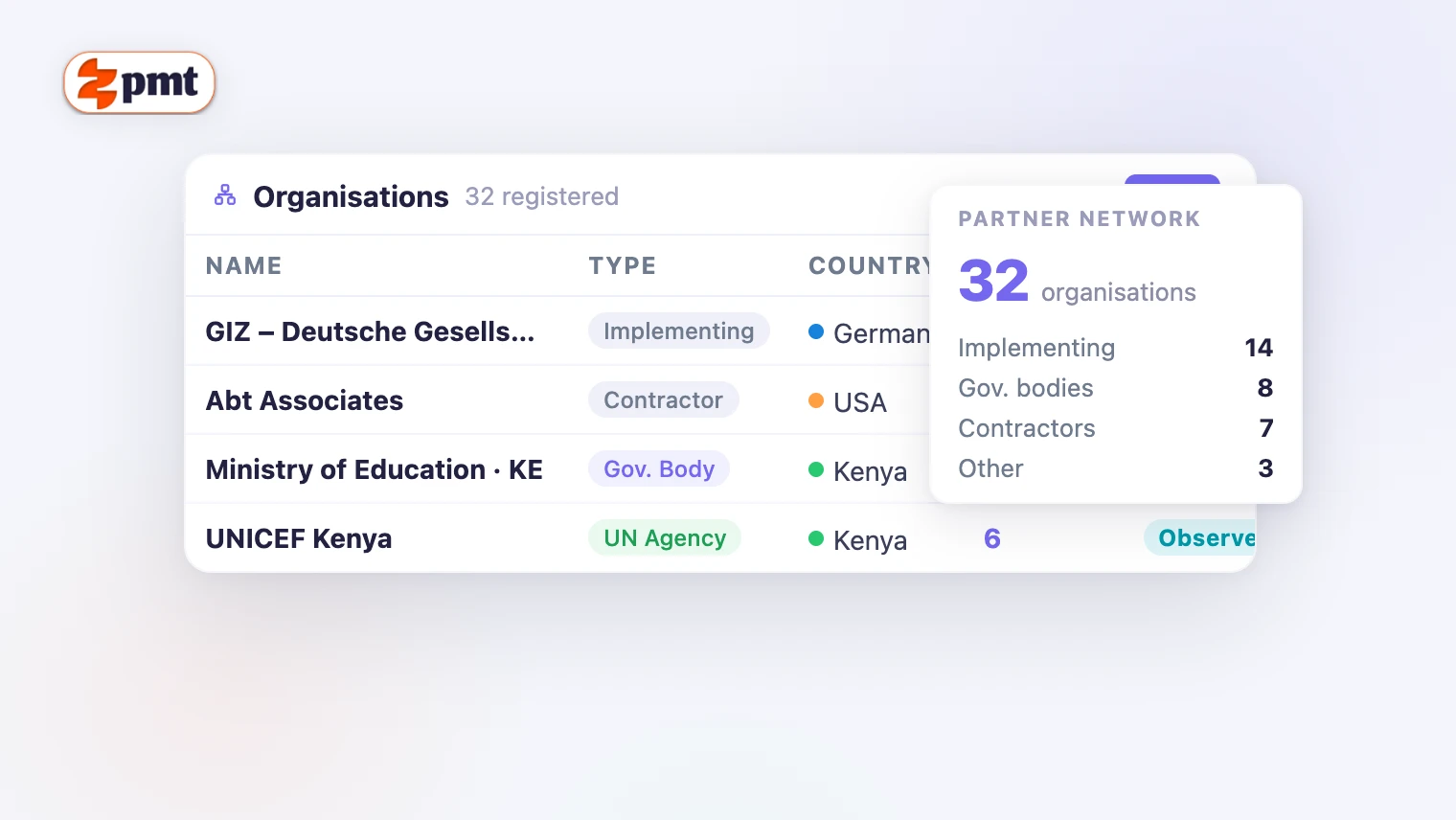 ZeePMT organisations screen showing partner institutions, their country, type, focal points and linked requests