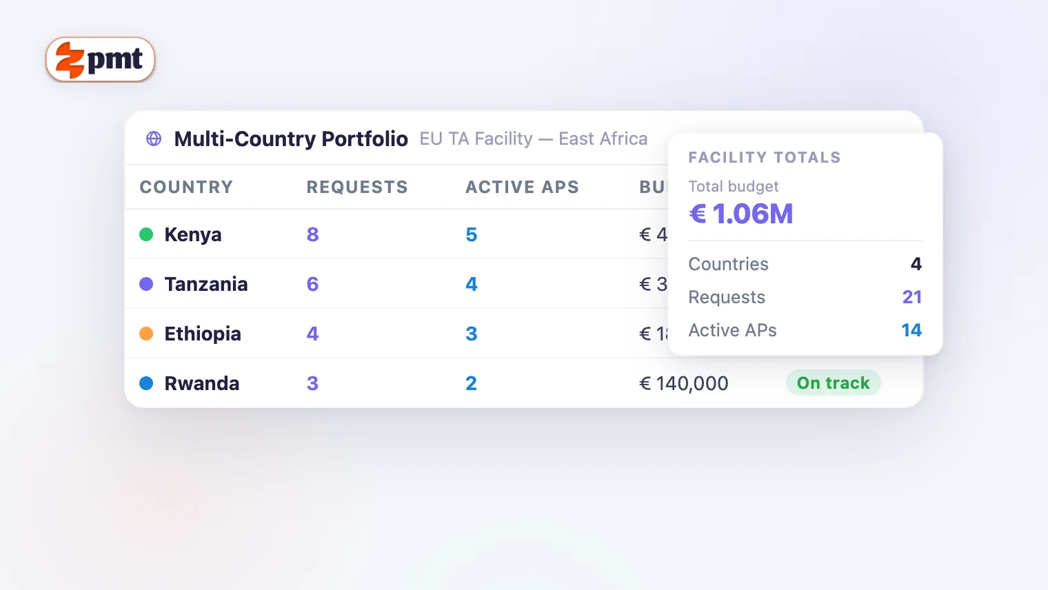 ZeePMT multi-country portfolio view showing countries, programmes and operational statuses