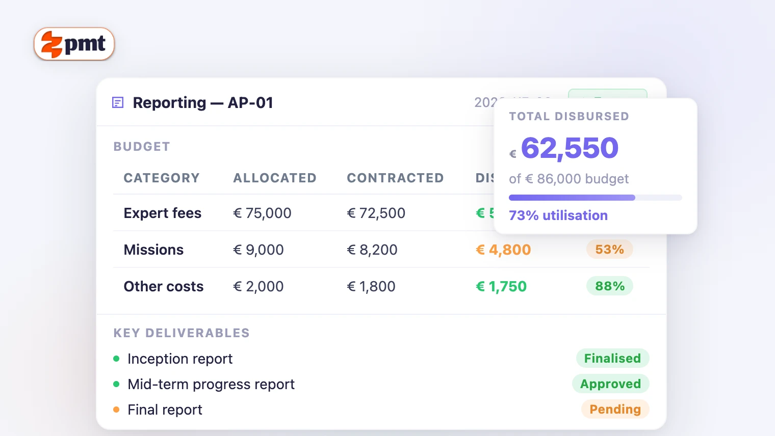ZeePMT reporting screen showing budget, expert days and deliverables tables