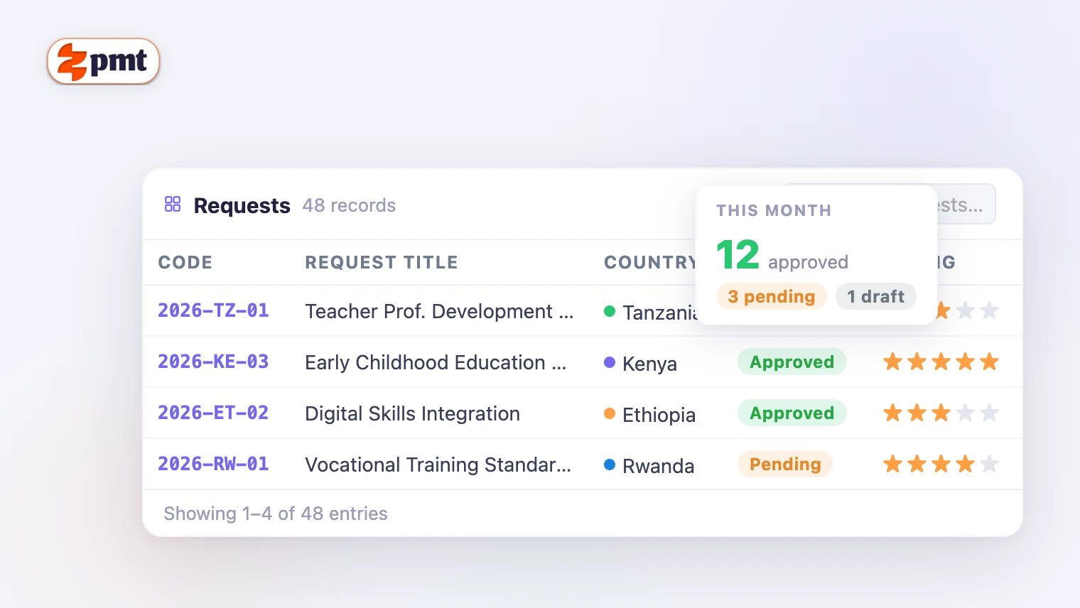 ZeePMT approved requests list showing code, title, country, status and rating columns