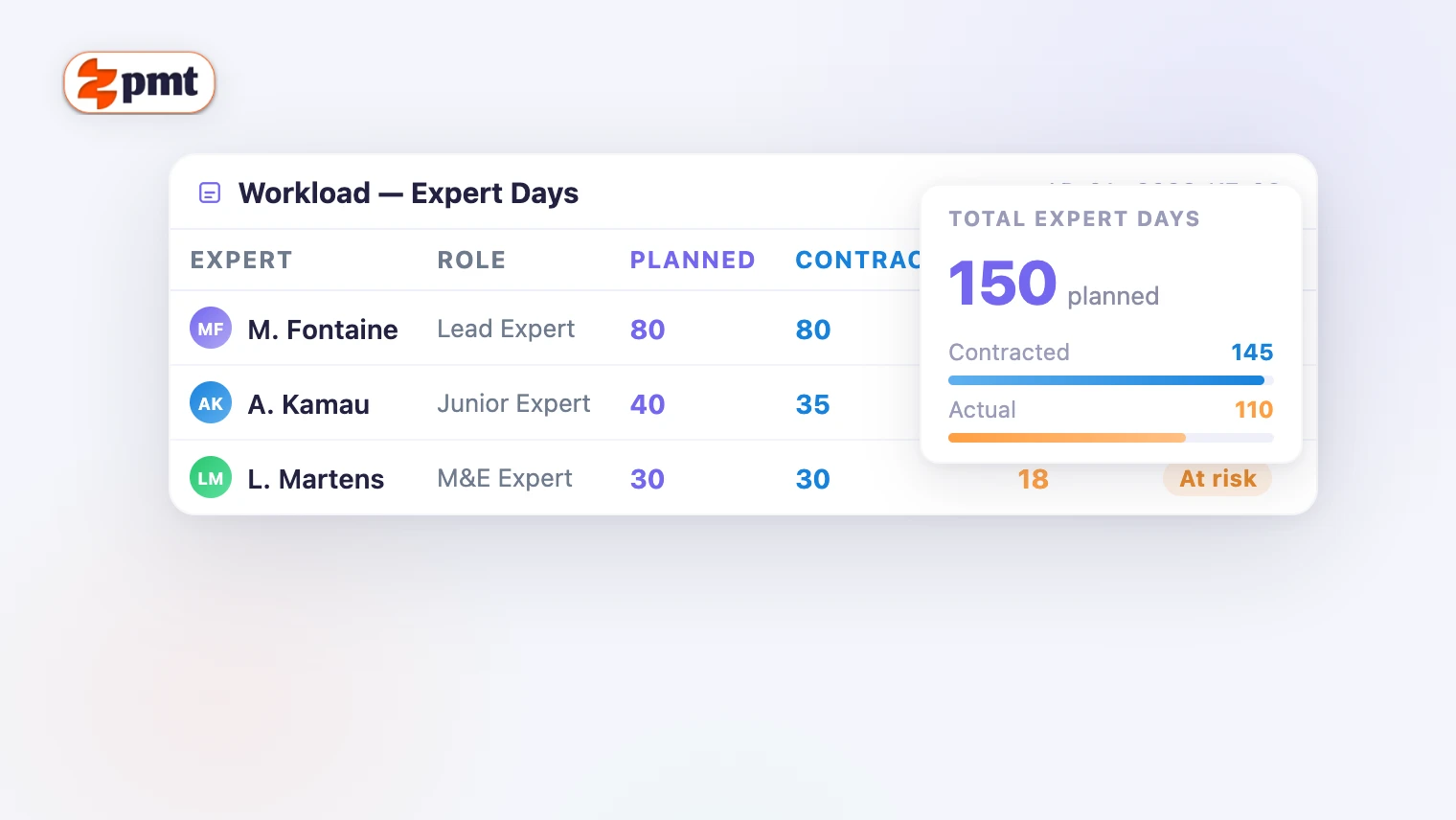 ZeePMT activity workload screen showing planned vs contracted vs actual working days per expert